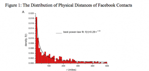 How far away are Facebook friends